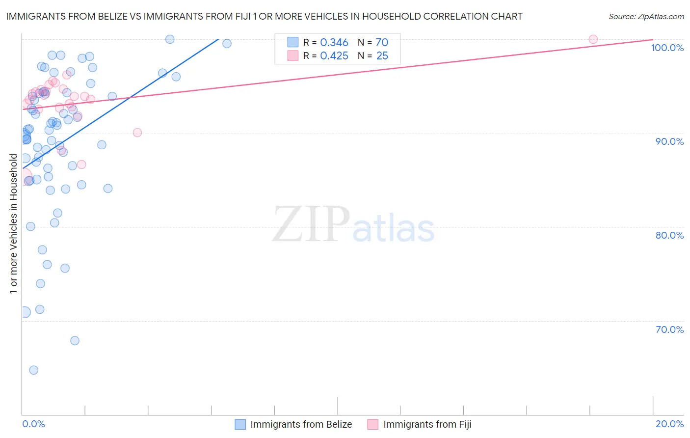 Immigrants from Belize vs Immigrants from Fiji 1 or more Vehicles in Household