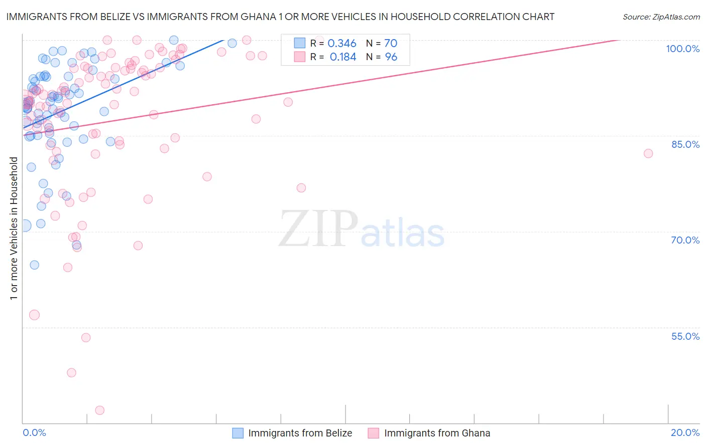 Immigrants from Belize vs Immigrants from Ghana 1 or more Vehicles in Household