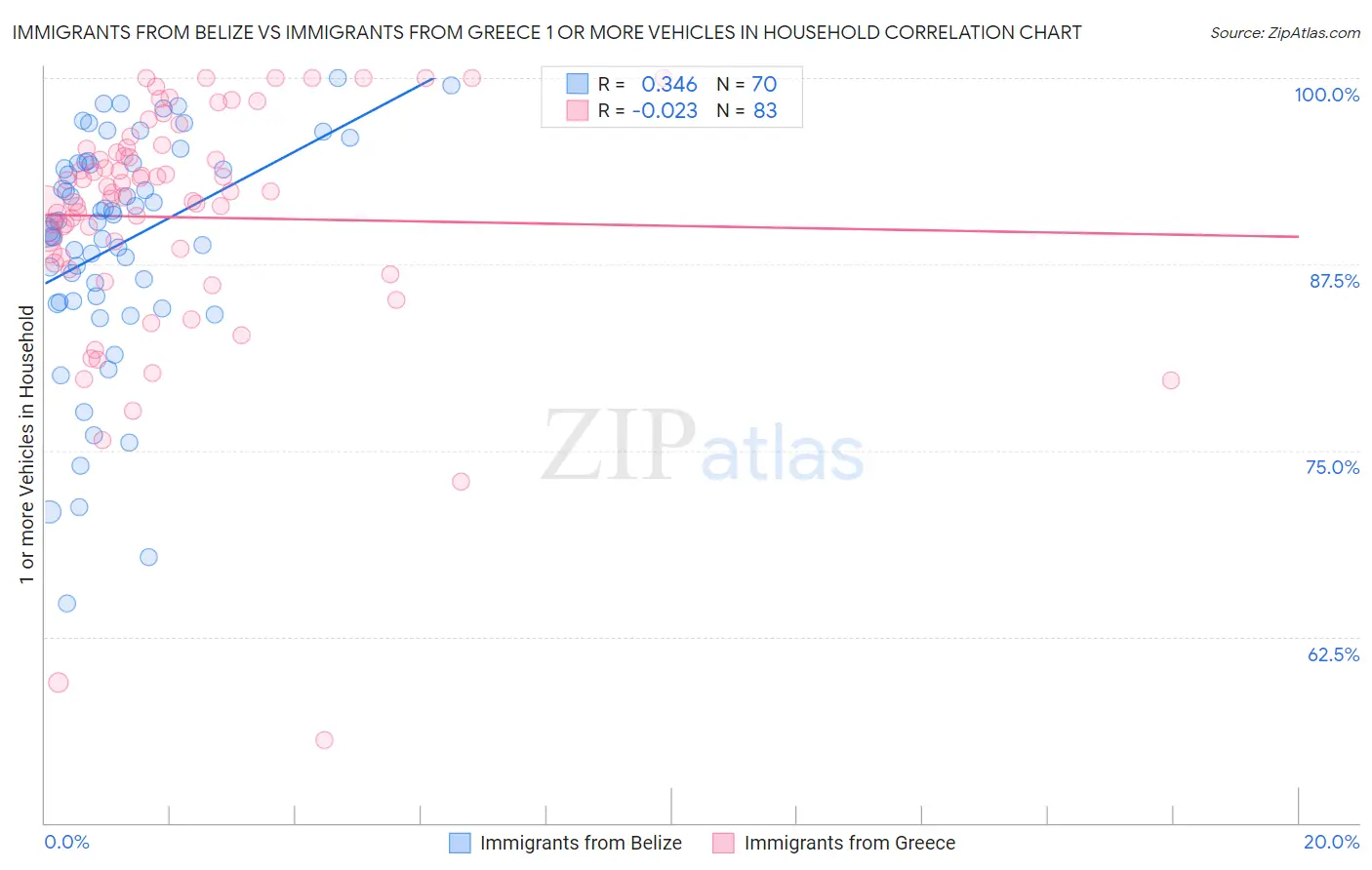 Immigrants from Belize vs Immigrants from Greece 1 or more Vehicles in Household