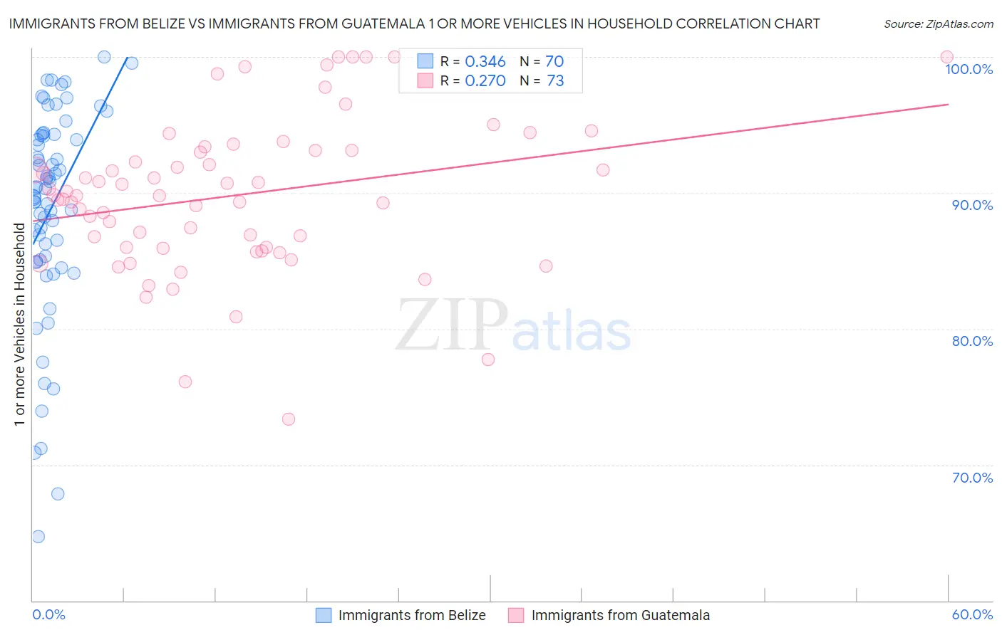 Immigrants from Belize vs Immigrants from Guatemala 1 or more Vehicles in Household