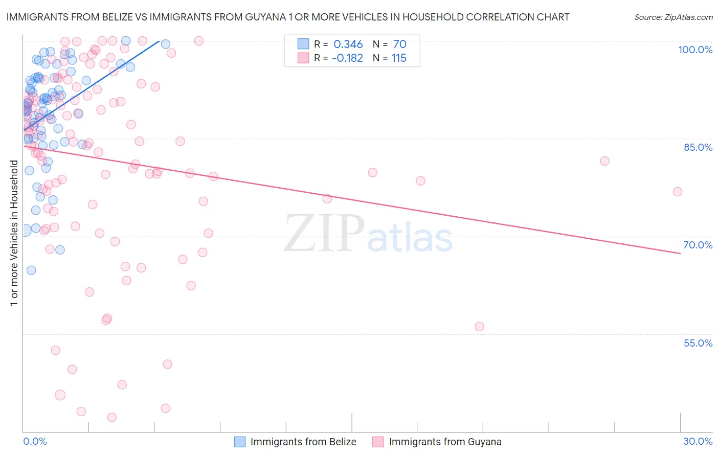 Immigrants from Belize vs Immigrants from Guyana 1 or more Vehicles in Household