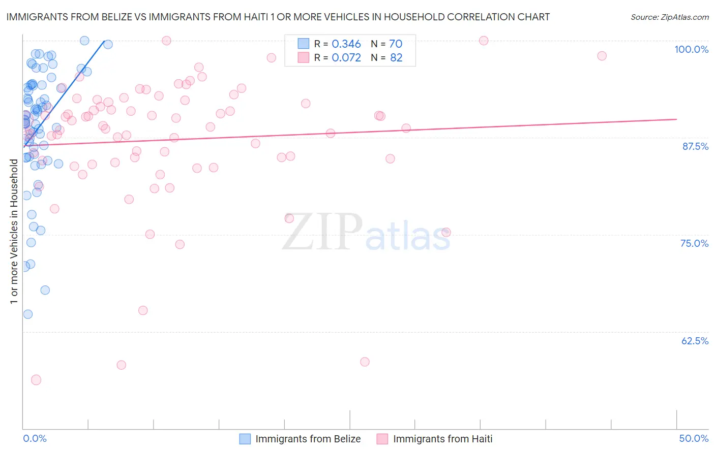 Immigrants from Belize vs Immigrants from Haiti 1 or more Vehicles in Household