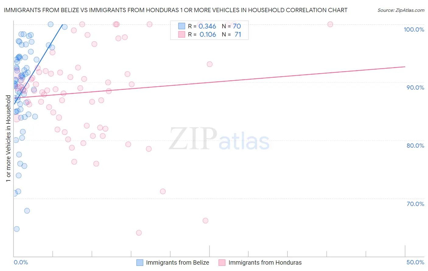 Immigrants from Belize vs Immigrants from Honduras 1 or more Vehicles in Household