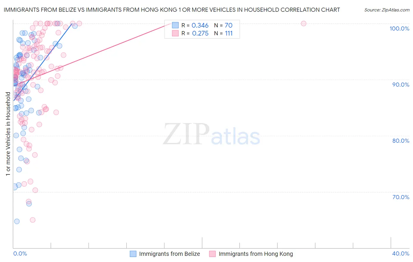 Immigrants from Belize vs Immigrants from Hong Kong 1 or more Vehicles in Household