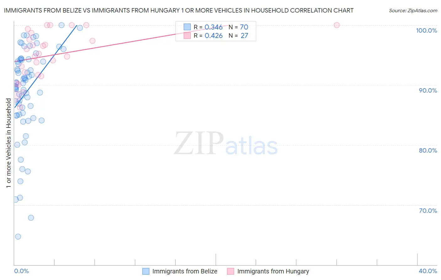 Immigrants from Belize vs Immigrants from Hungary 1 or more Vehicles in Household