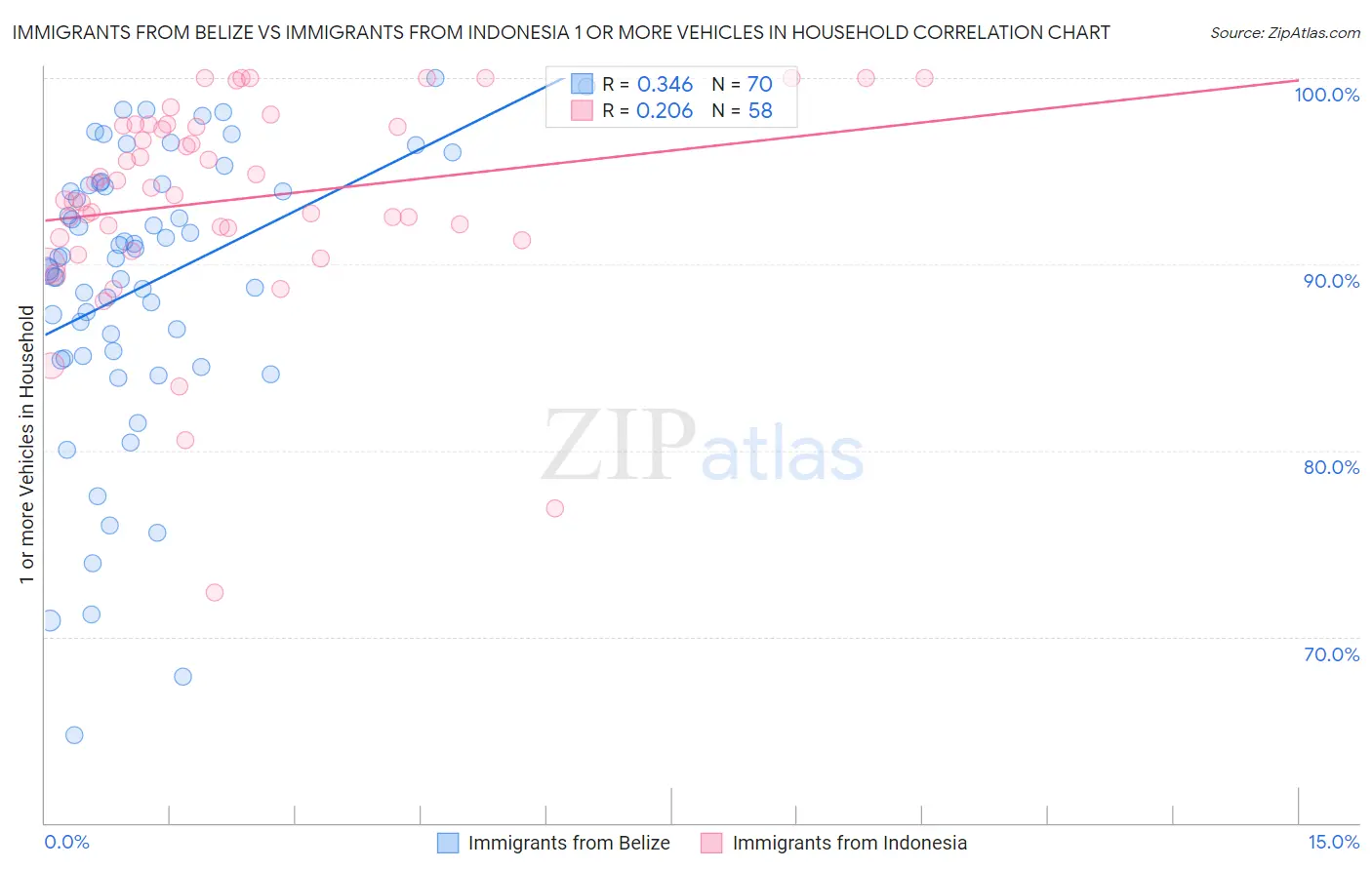 Immigrants from Belize vs Immigrants from Indonesia 1 or more Vehicles in Household