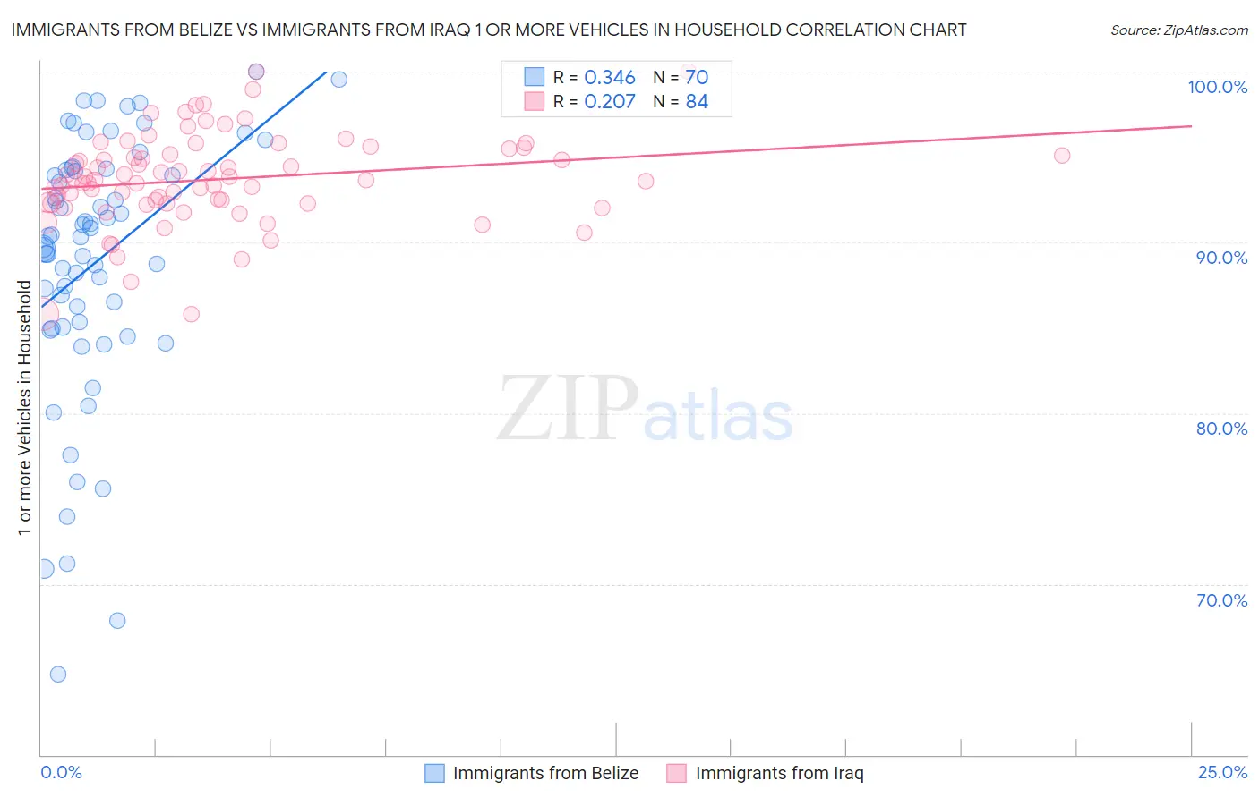 Immigrants from Belize vs Immigrants from Iraq 1 or more Vehicles in Household
