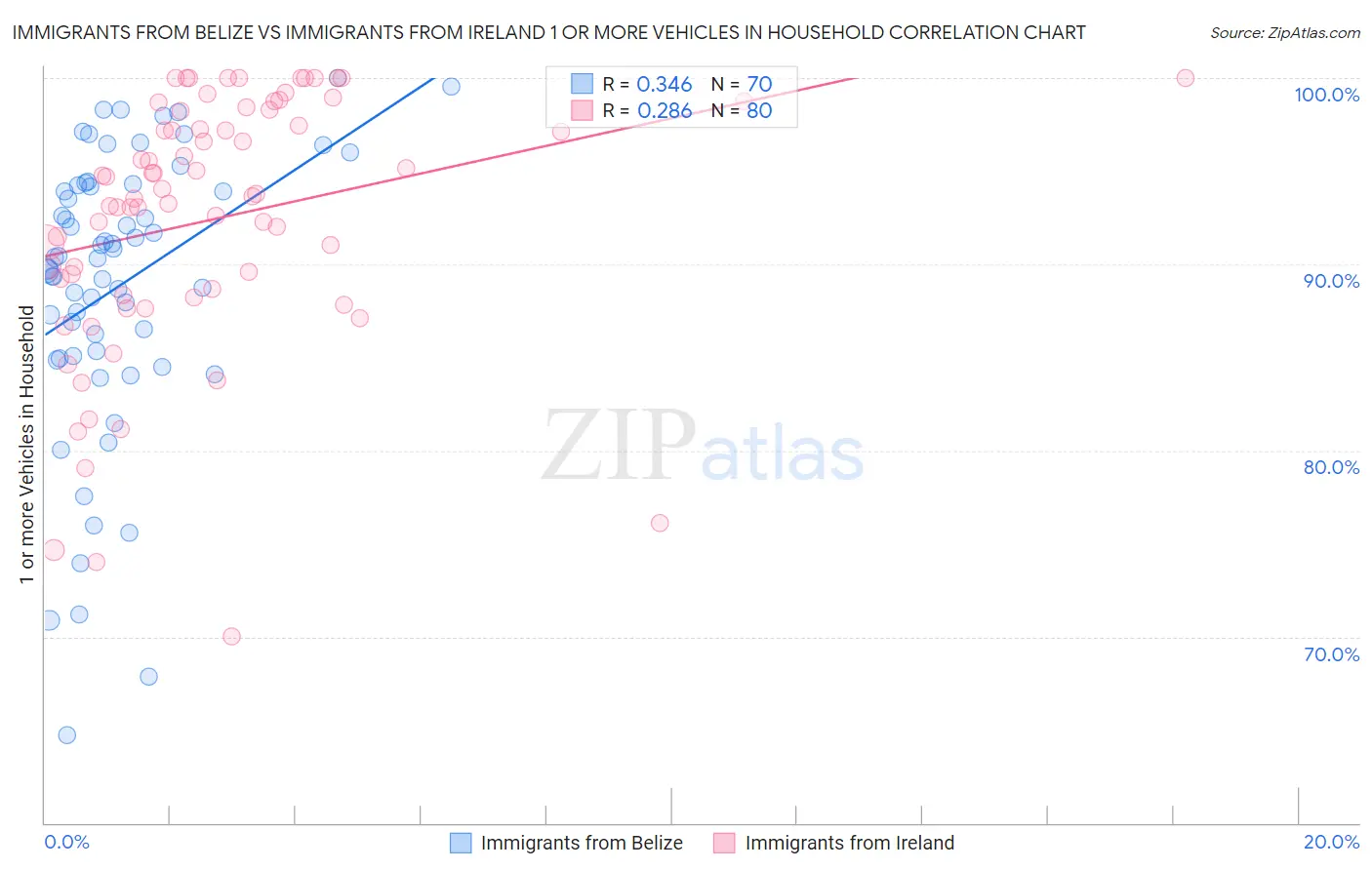 Immigrants from Belize vs Immigrants from Ireland 1 or more Vehicles in Household