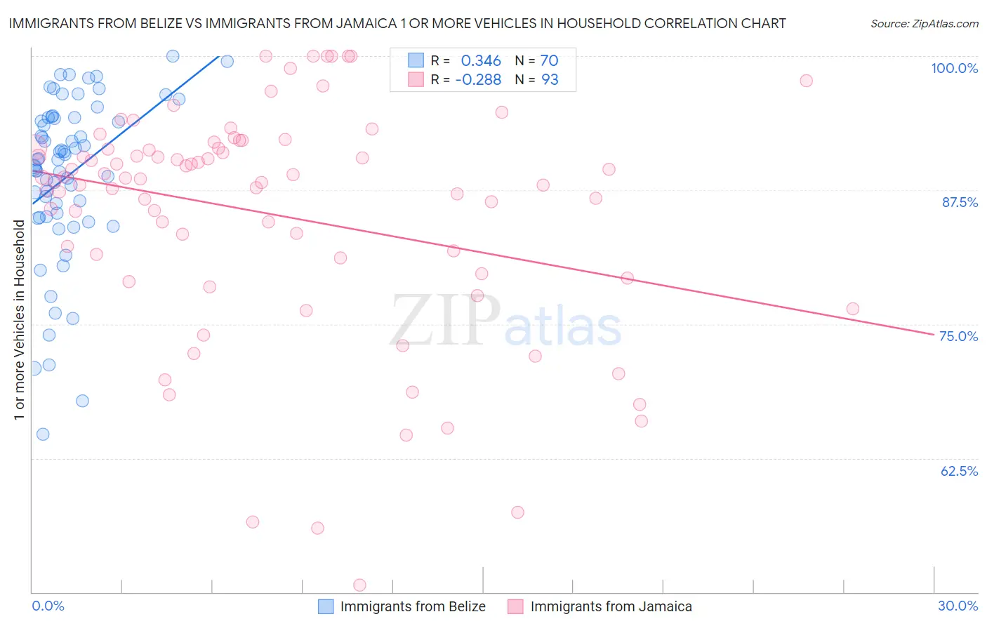 Immigrants from Belize vs Immigrants from Jamaica 1 or more Vehicles in Household
