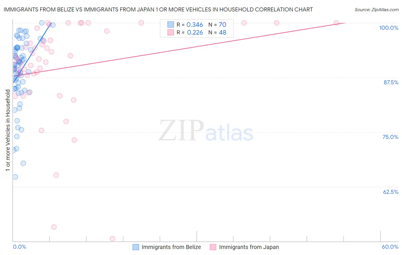 Immigrants from Belize vs Immigrants from Japan 1 or more Vehicles in Household