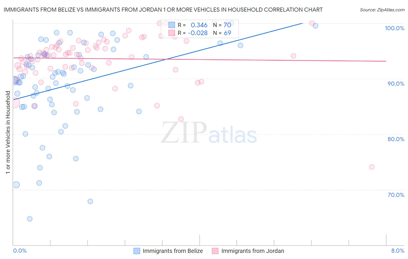 Immigrants from Belize vs Immigrants from Jordan 1 or more Vehicles in Household