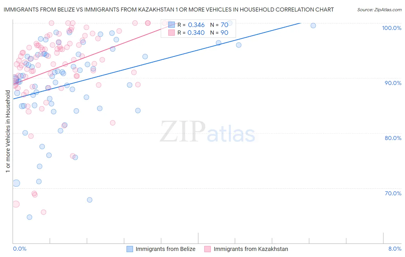 Immigrants from Belize vs Immigrants from Kazakhstan 1 or more Vehicles in Household