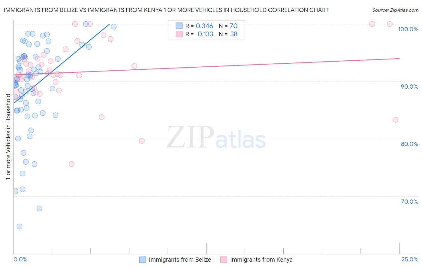 Immigrants from Belize vs Immigrants from Kenya 1 or more Vehicles in Household