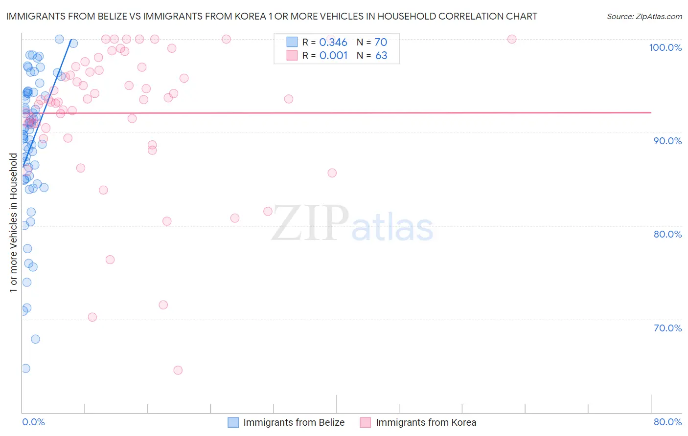 Immigrants from Belize vs Immigrants from Korea 1 or more Vehicles in Household