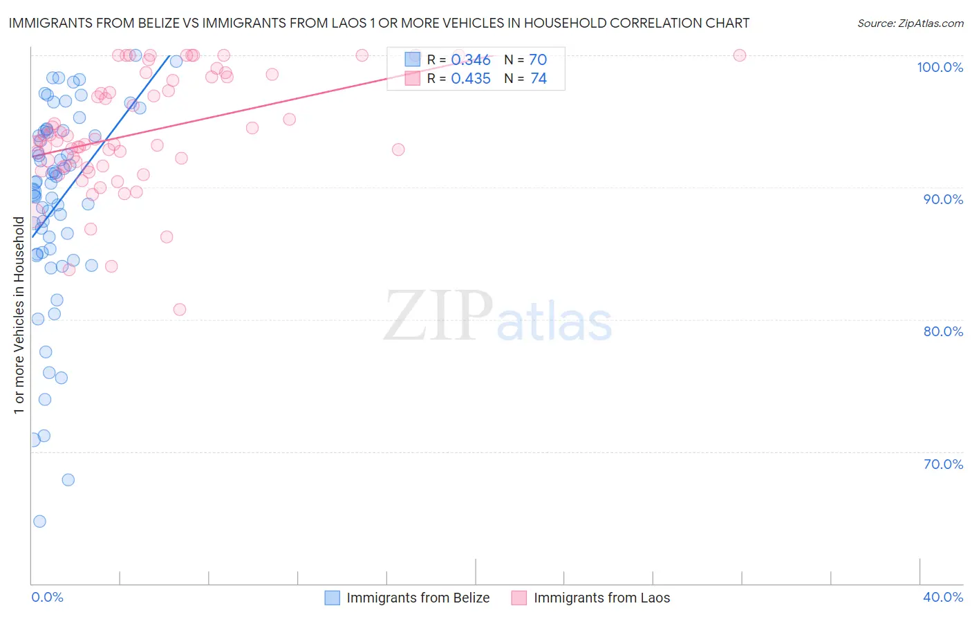 Immigrants from Belize vs Immigrants from Laos 1 or more Vehicles in Household