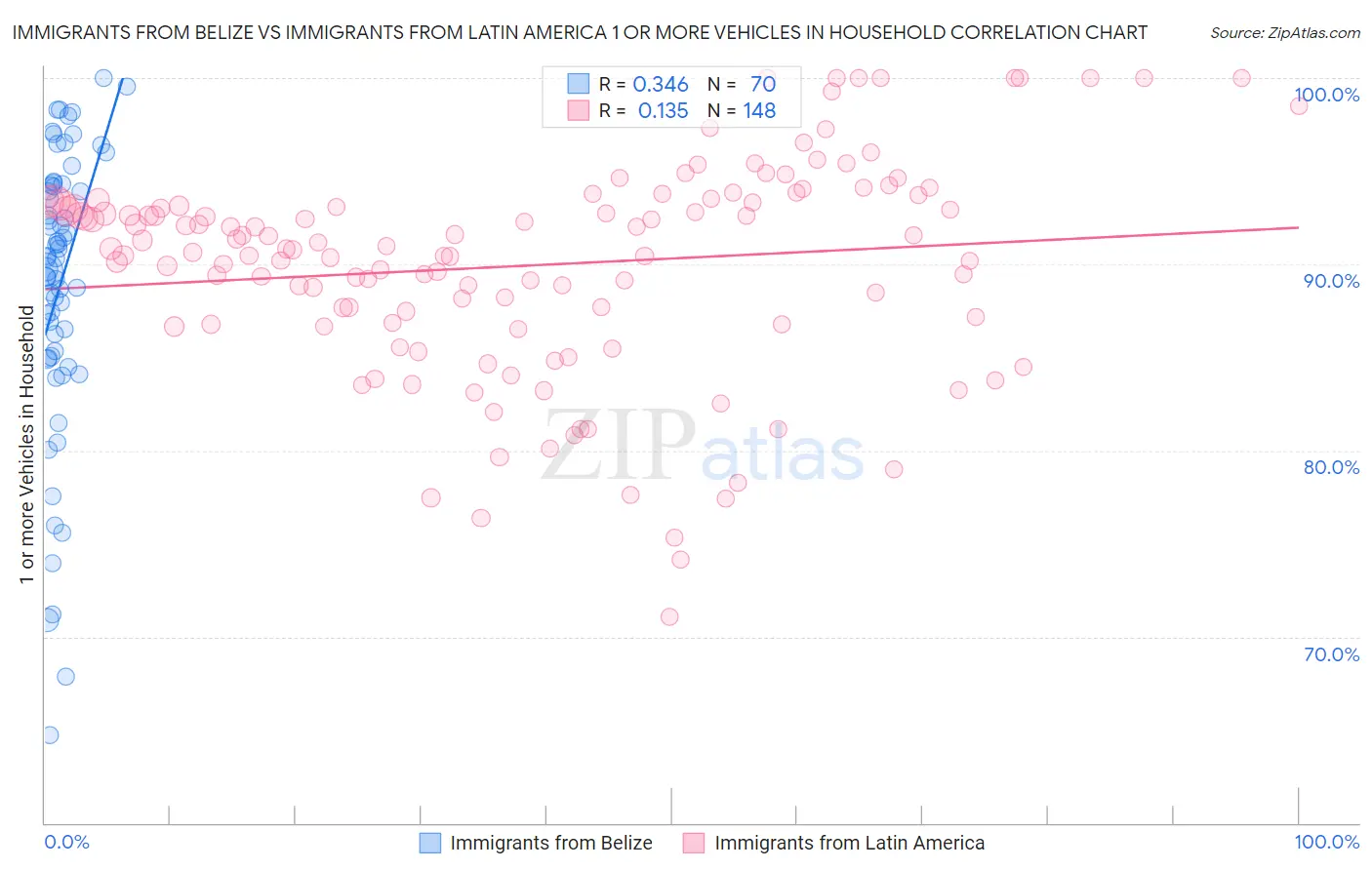 Immigrants from Belize vs Immigrants from Latin America 1 or more Vehicles in Household