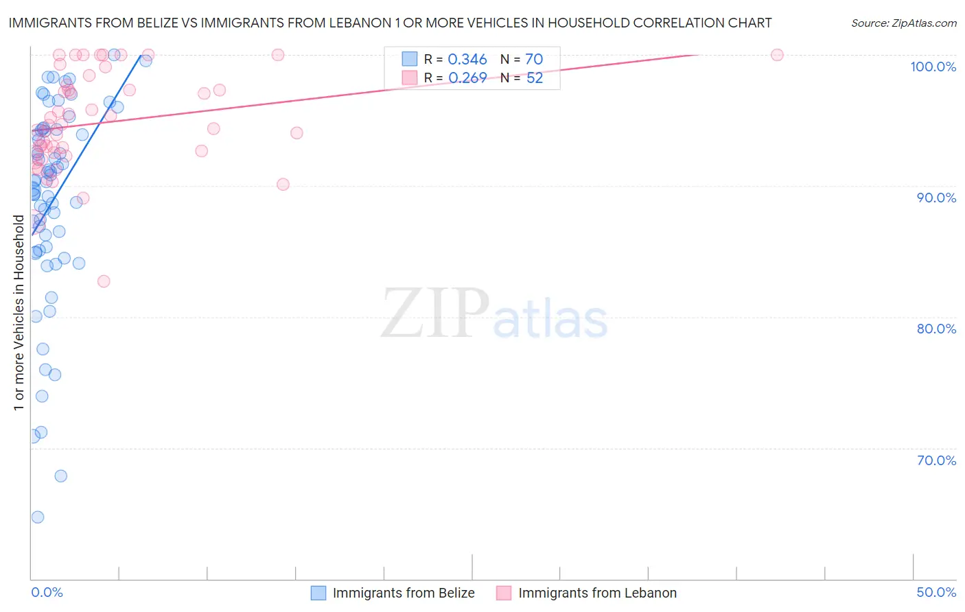 Immigrants from Belize vs Immigrants from Lebanon 1 or more Vehicles in Household