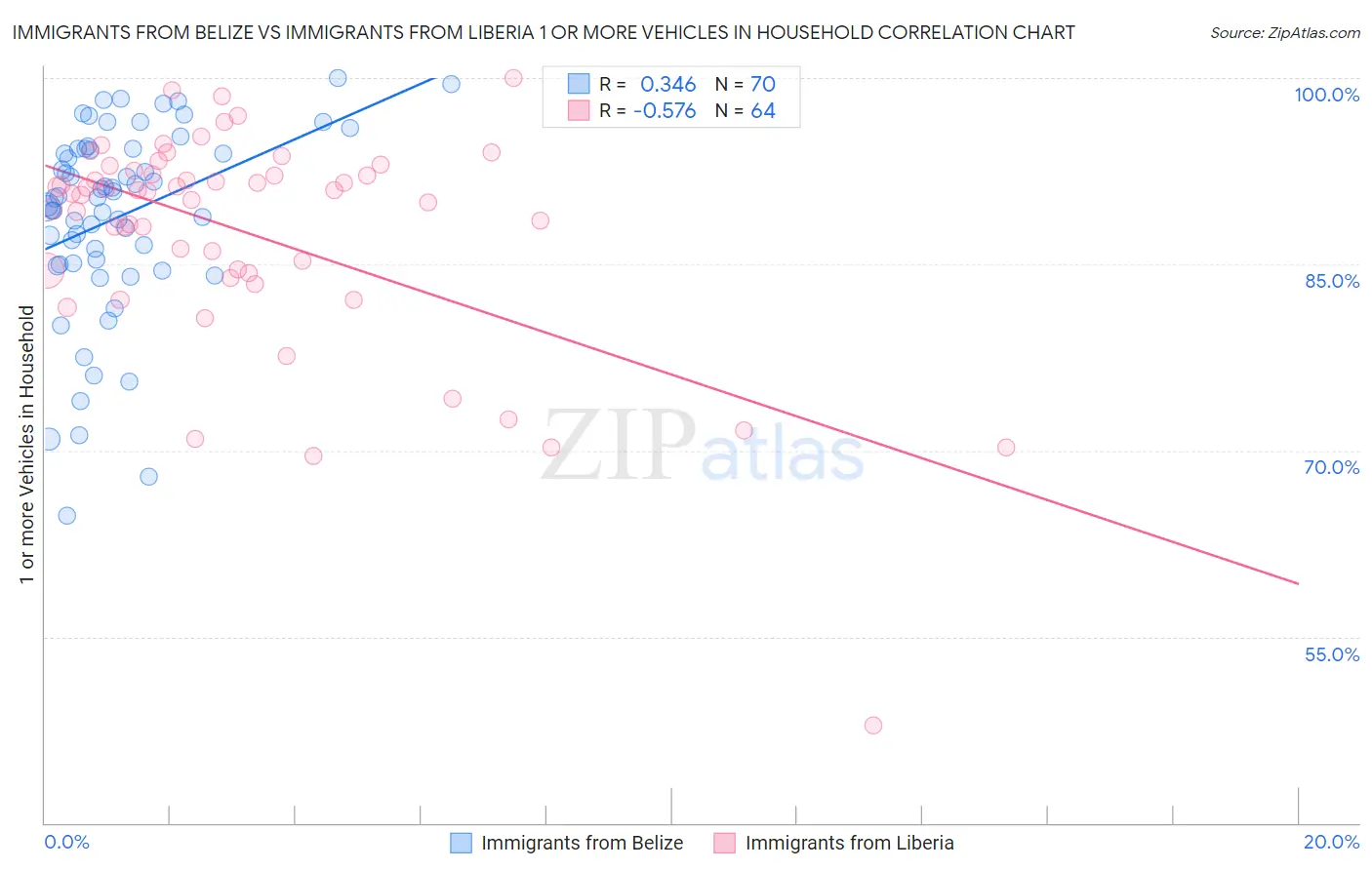 Immigrants from Belize vs Immigrants from Liberia 1 or more Vehicles in Household
