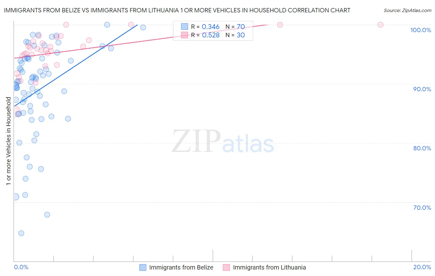 Immigrants from Belize vs Immigrants from Lithuania 1 or more Vehicles in Household