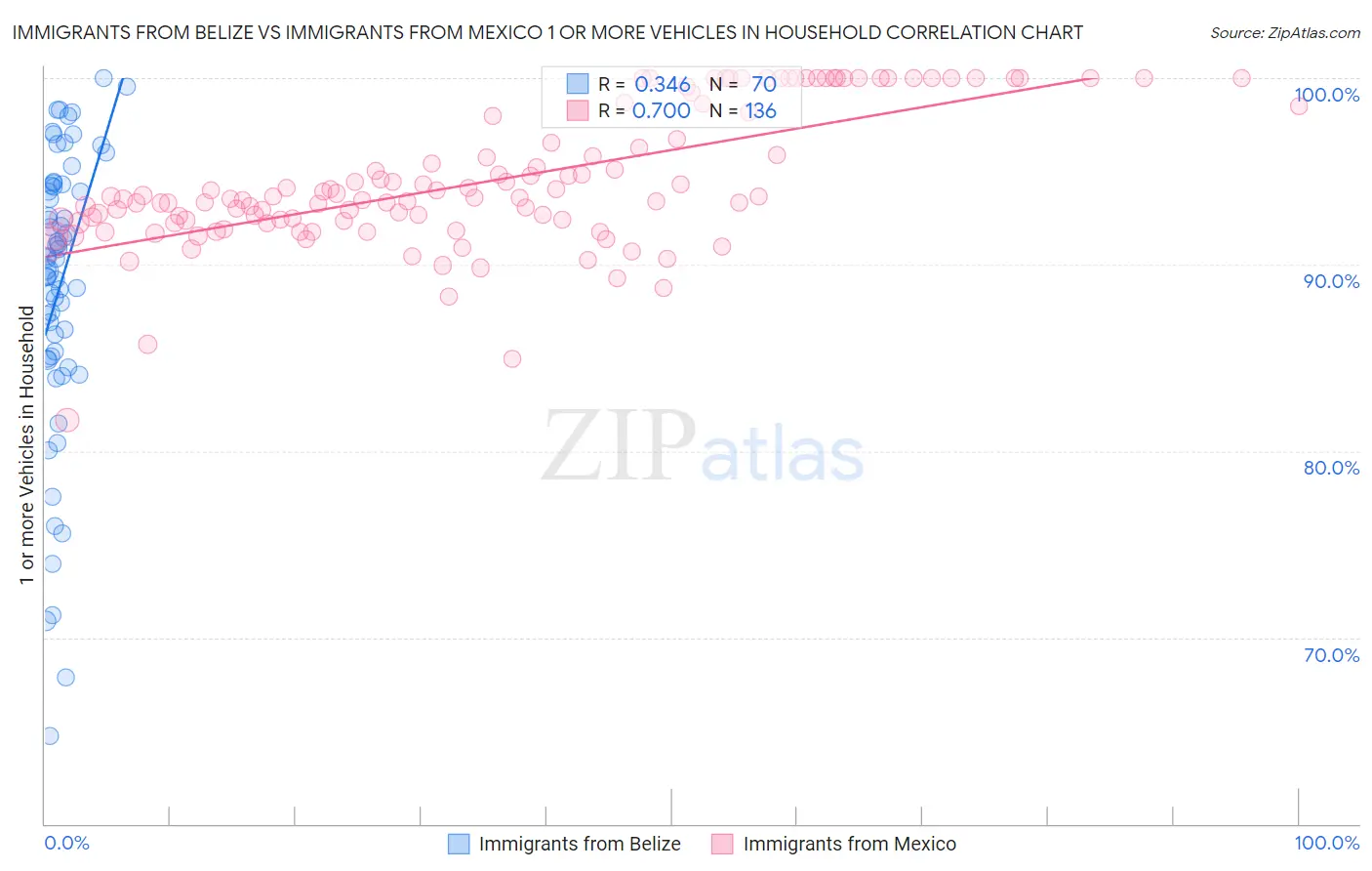 Immigrants from Belize vs Immigrants from Mexico 1 or more Vehicles in Household