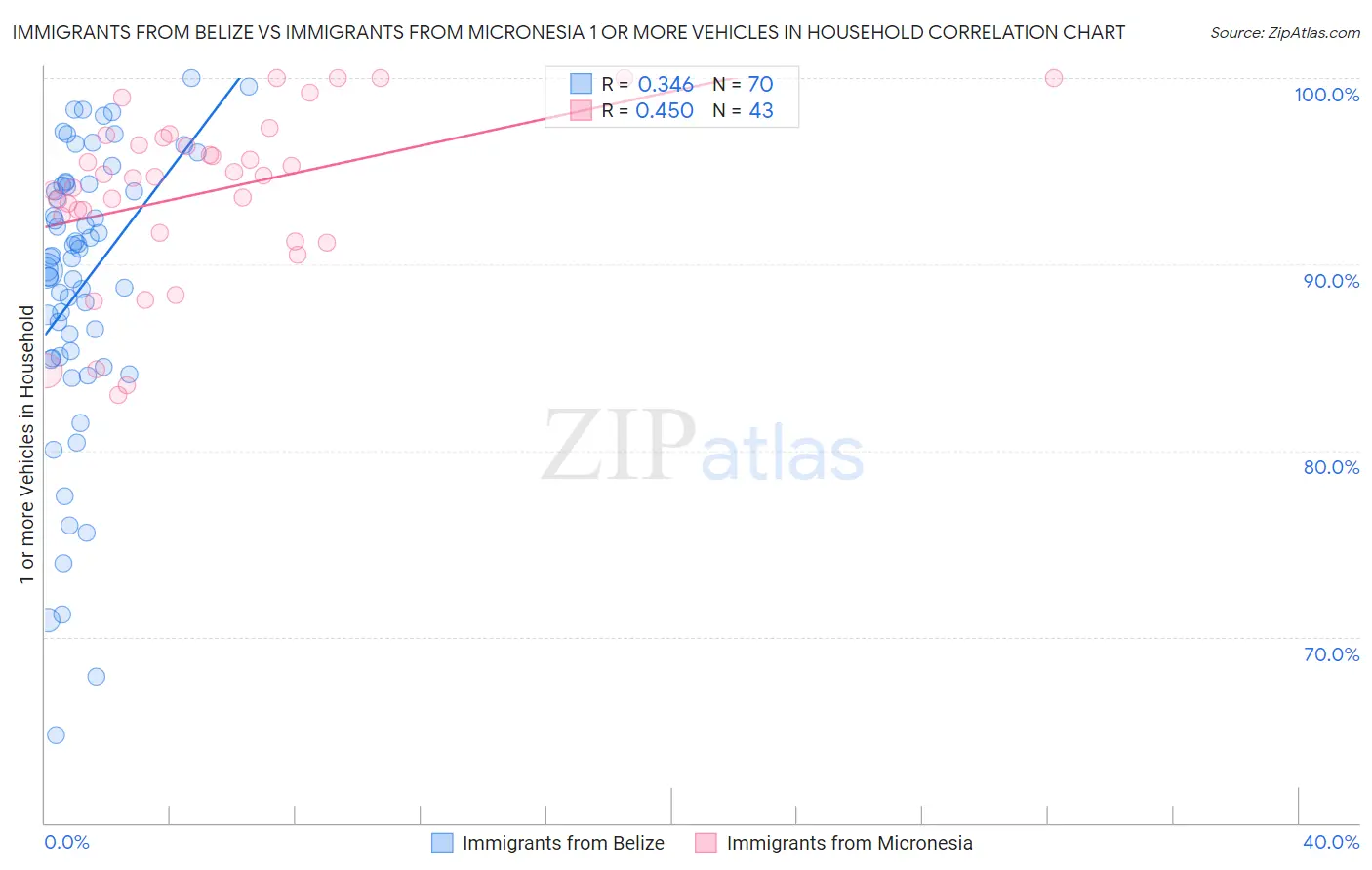 Immigrants from Belize vs Immigrants from Micronesia 1 or more Vehicles in Household