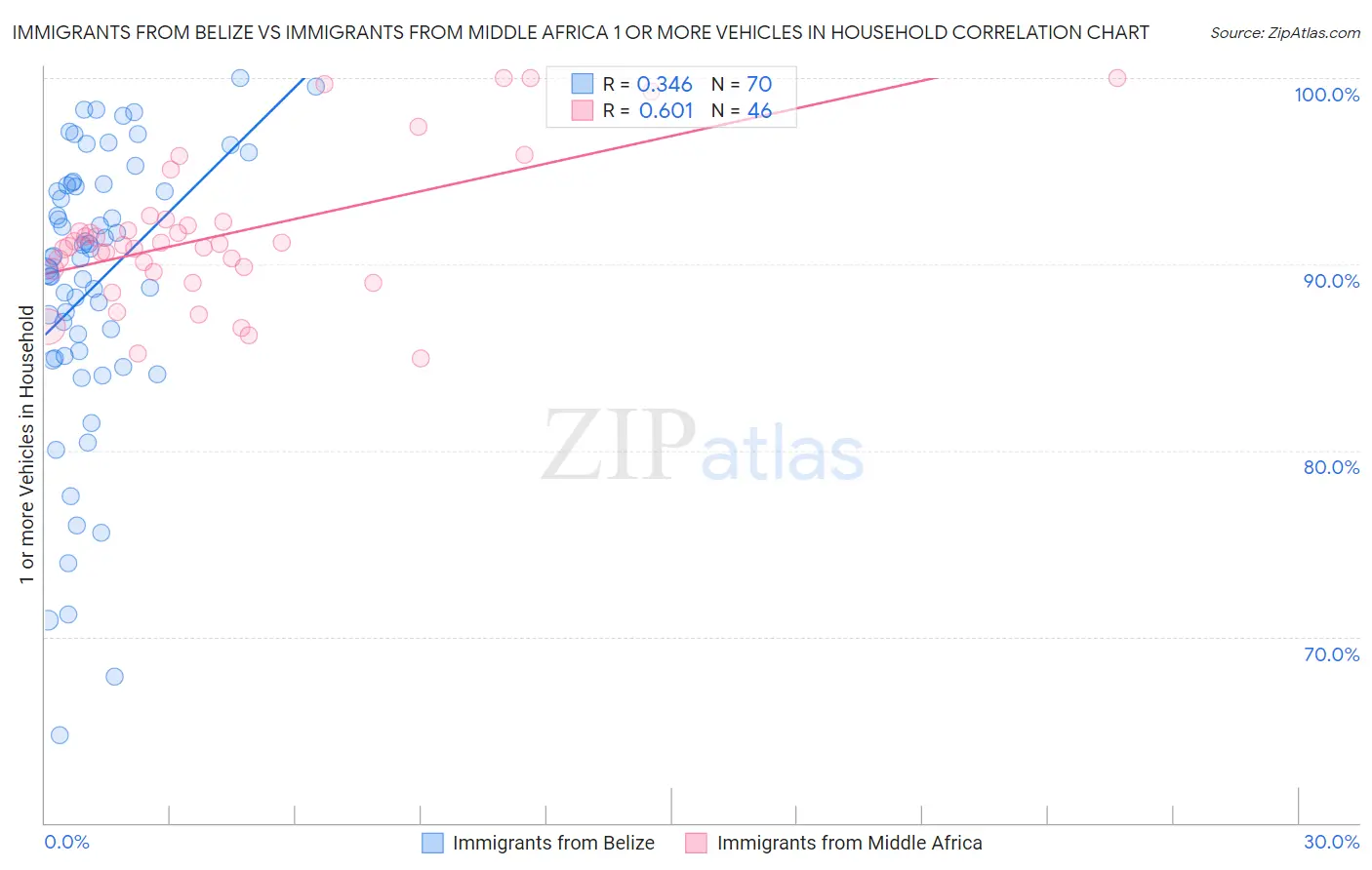 Immigrants from Belize vs Immigrants from Middle Africa 1 or more Vehicles in Household