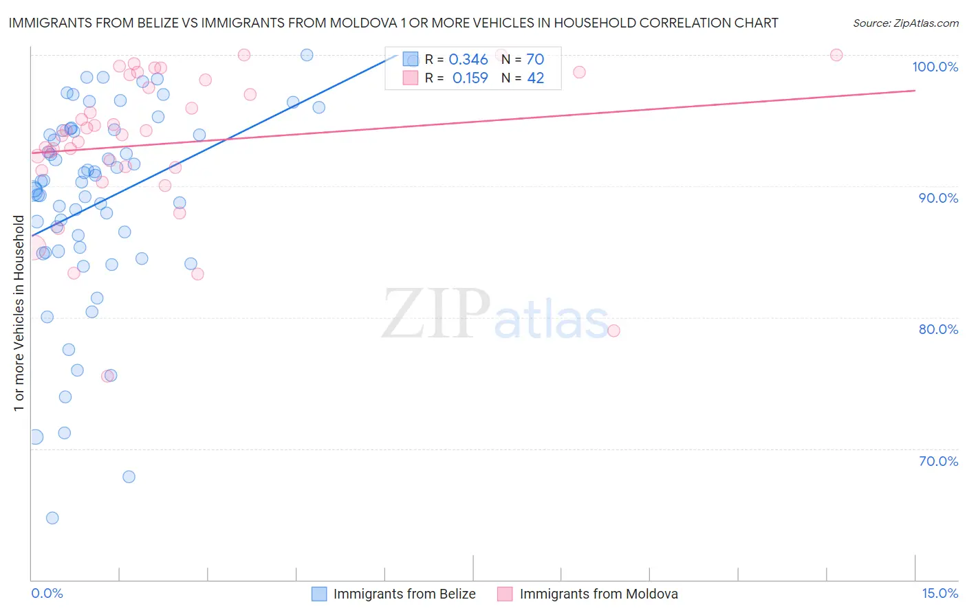 Immigrants from Belize vs Immigrants from Moldova 1 or more Vehicles in Household