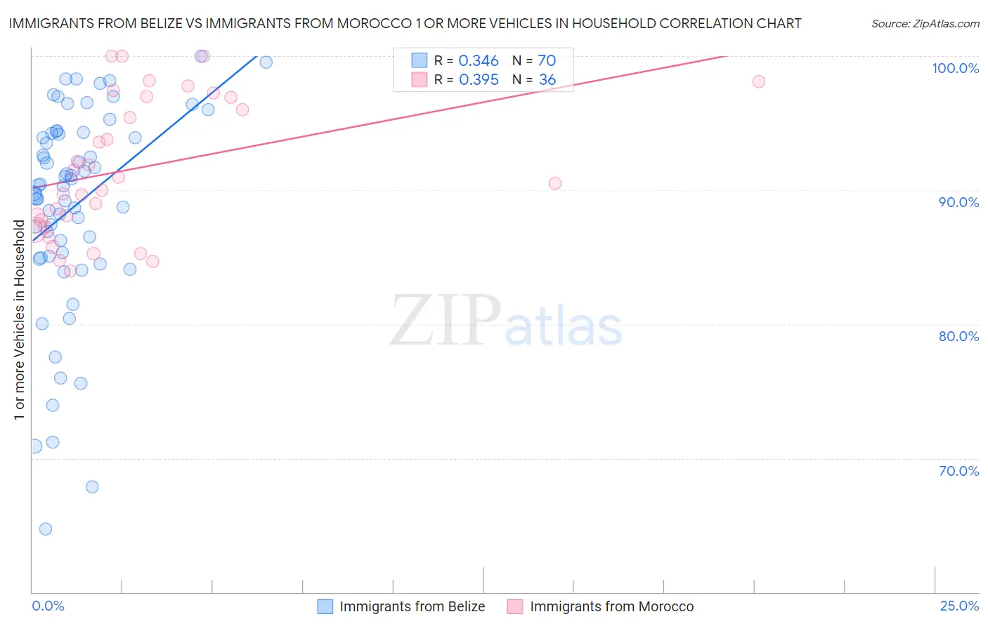 Immigrants from Belize vs Immigrants from Morocco 1 or more Vehicles in Household