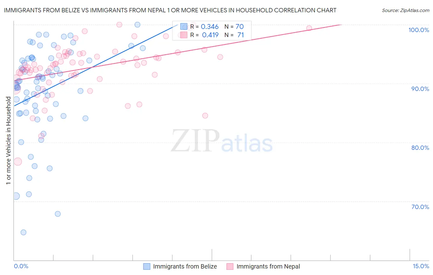 Immigrants from Belize vs Immigrants from Nepal 1 or more Vehicles in Household