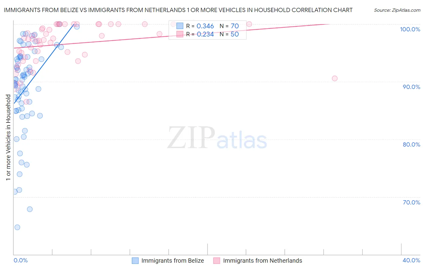 Immigrants from Belize vs Immigrants from Netherlands 1 or more Vehicles in Household