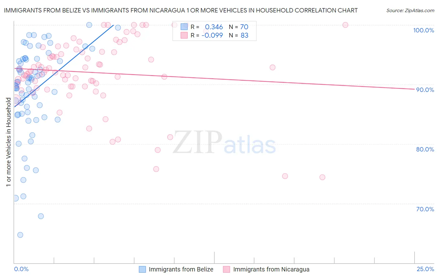 Immigrants from Belize vs Immigrants from Nicaragua 1 or more Vehicles in Household