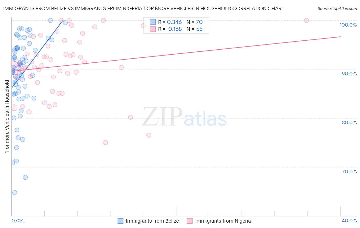 Immigrants from Belize vs Immigrants from Nigeria 1 or more Vehicles in Household