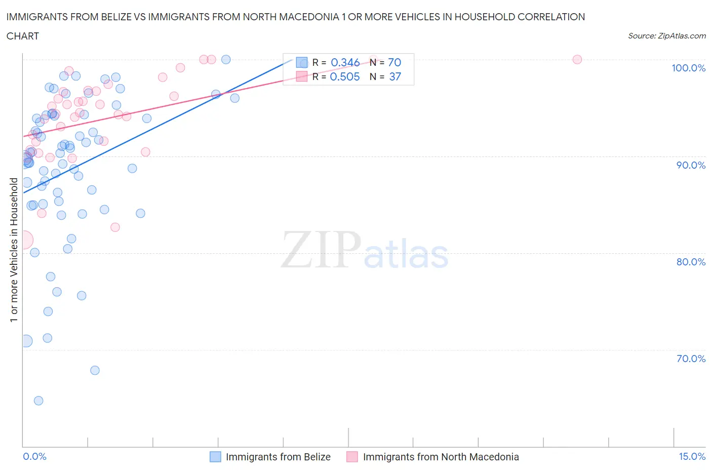 Immigrants from Belize vs Immigrants from North Macedonia 1 or more Vehicles in Household