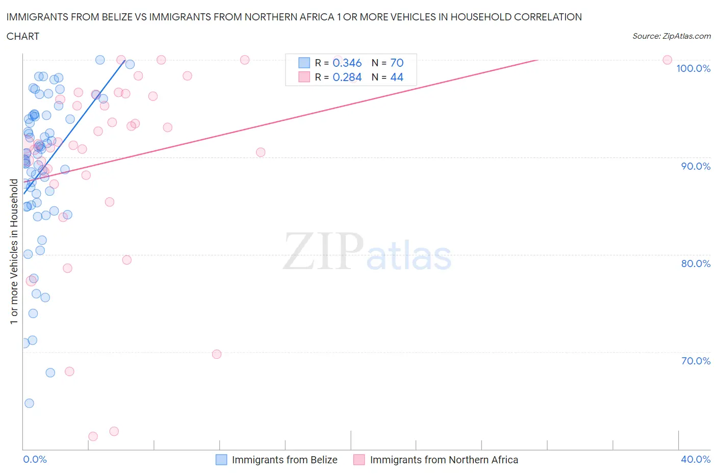 Immigrants from Belize vs Immigrants from Northern Africa 1 or more Vehicles in Household