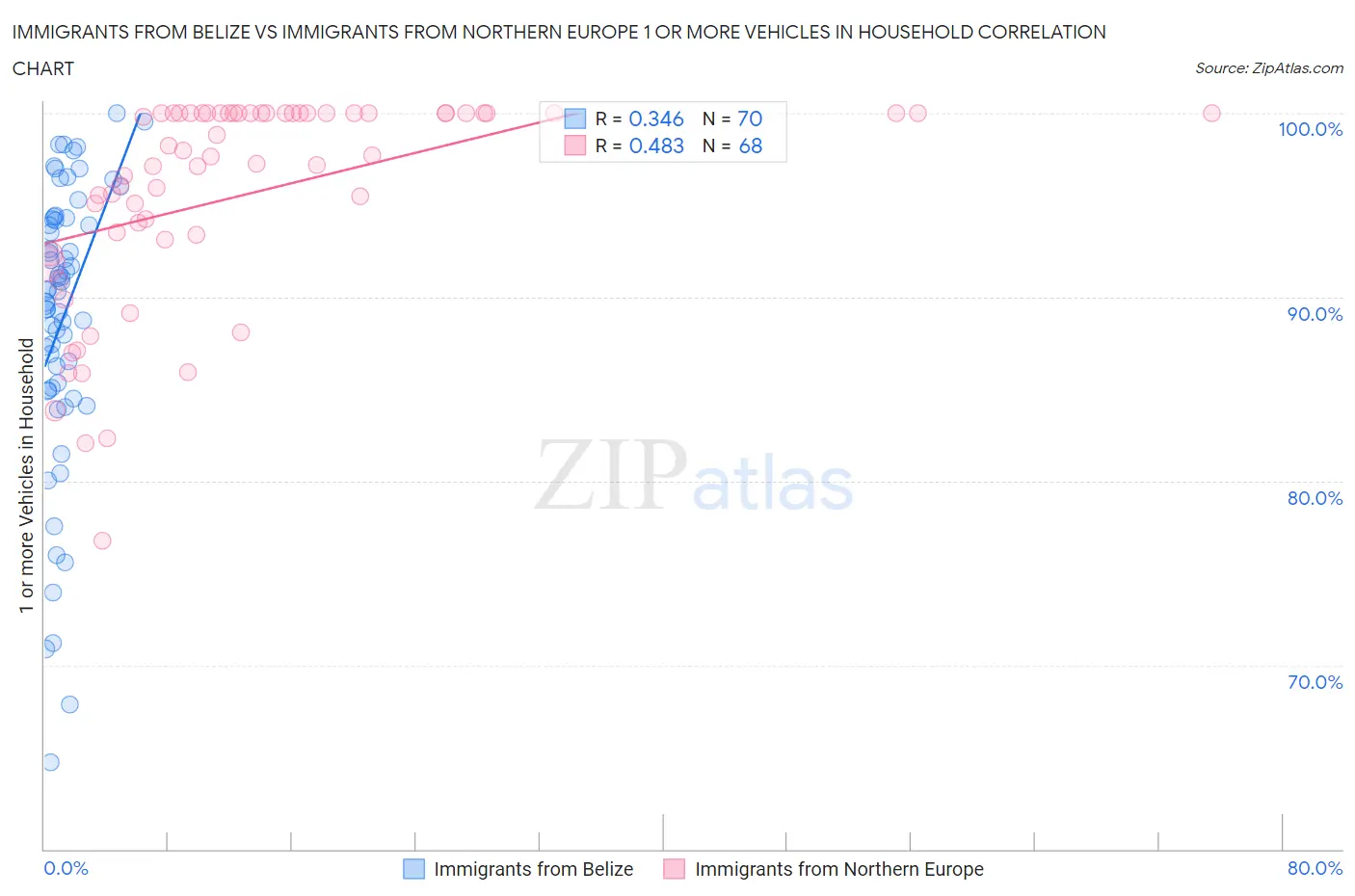 Immigrants from Belize vs Immigrants from Northern Europe 1 or more Vehicles in Household