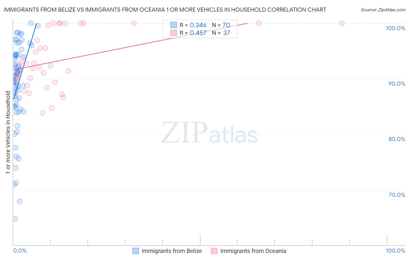 Immigrants from Belize vs Immigrants from Oceania 1 or more Vehicles in Household