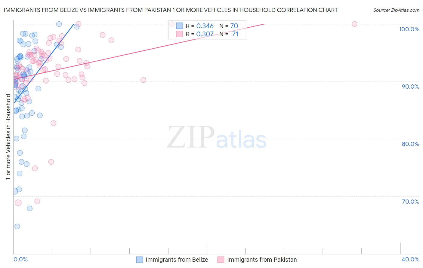 Immigrants from Belize vs Immigrants from Pakistan 1 or more Vehicles in Household