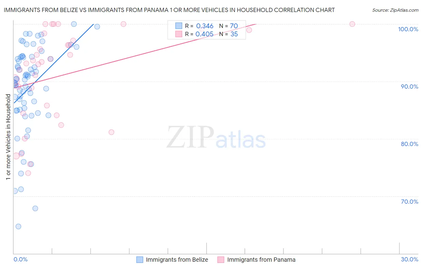 Immigrants from Belize vs Immigrants from Panama 1 or more Vehicles in Household