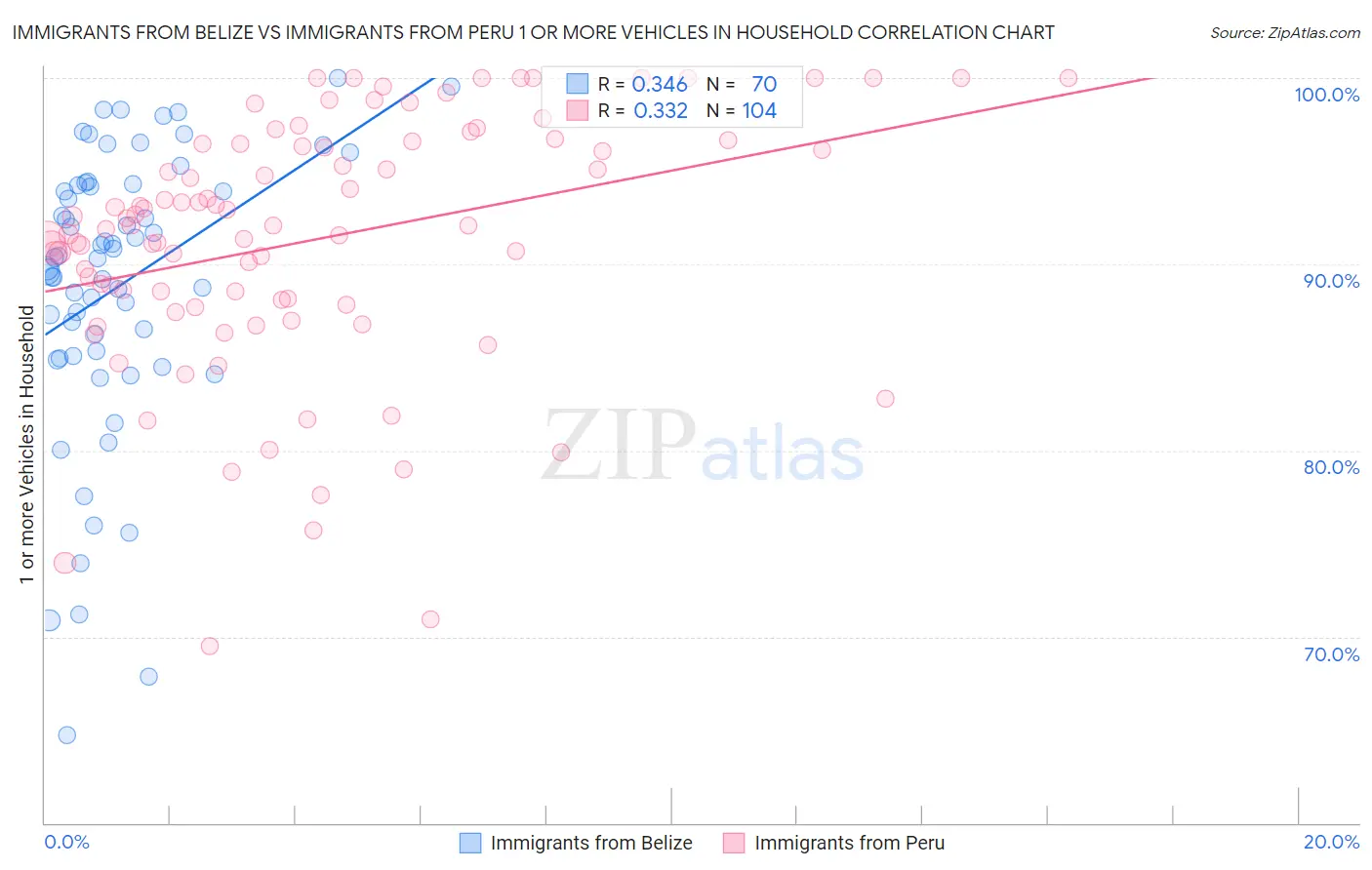Immigrants from Belize vs Immigrants from Peru 1 or more Vehicles in Household