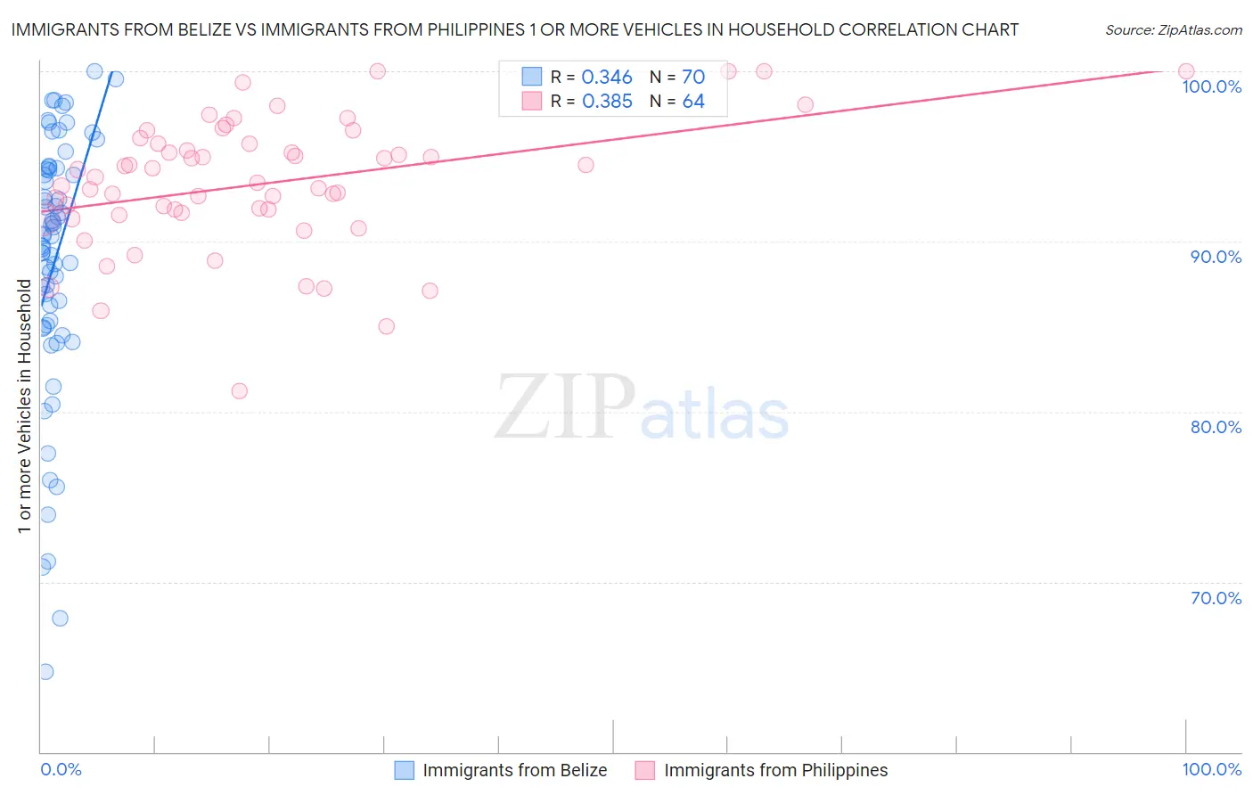 Immigrants from Belize vs Immigrants from Philippines 1 or more Vehicles in Household