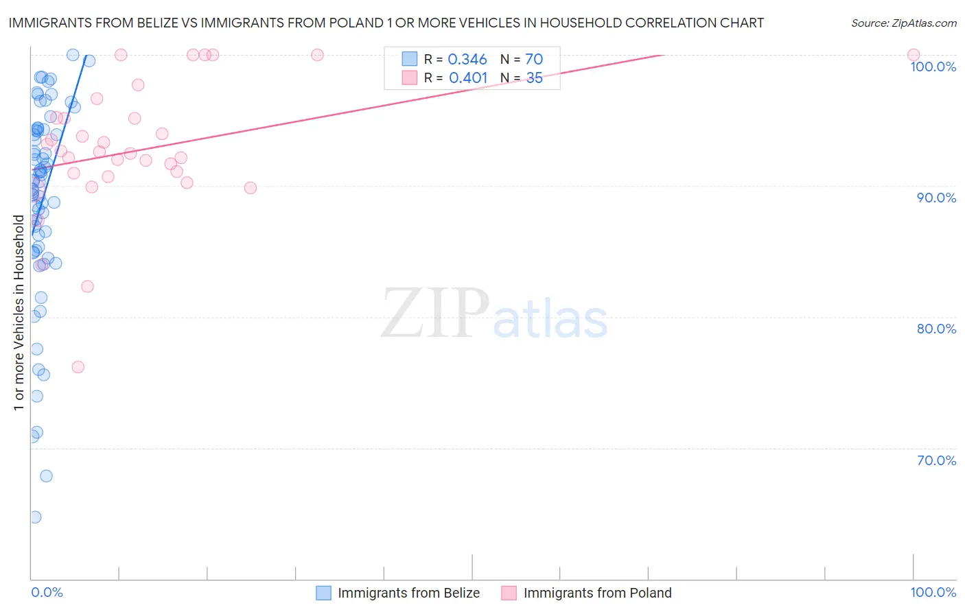 Immigrants from Belize vs Immigrants from Poland 1 or more Vehicles in Household
