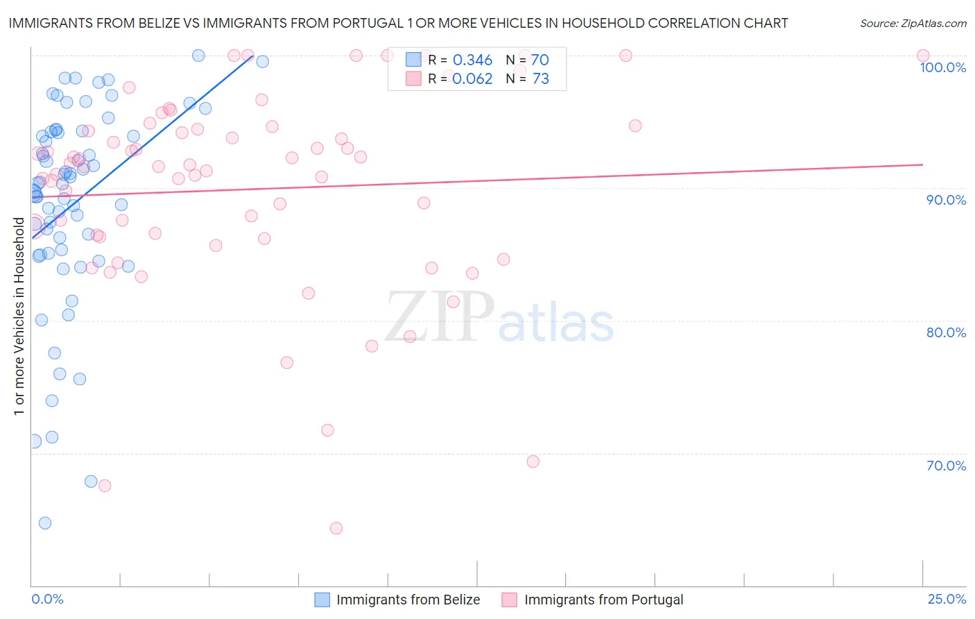 Immigrants from Belize vs Immigrants from Portugal 1 or more Vehicles in Household