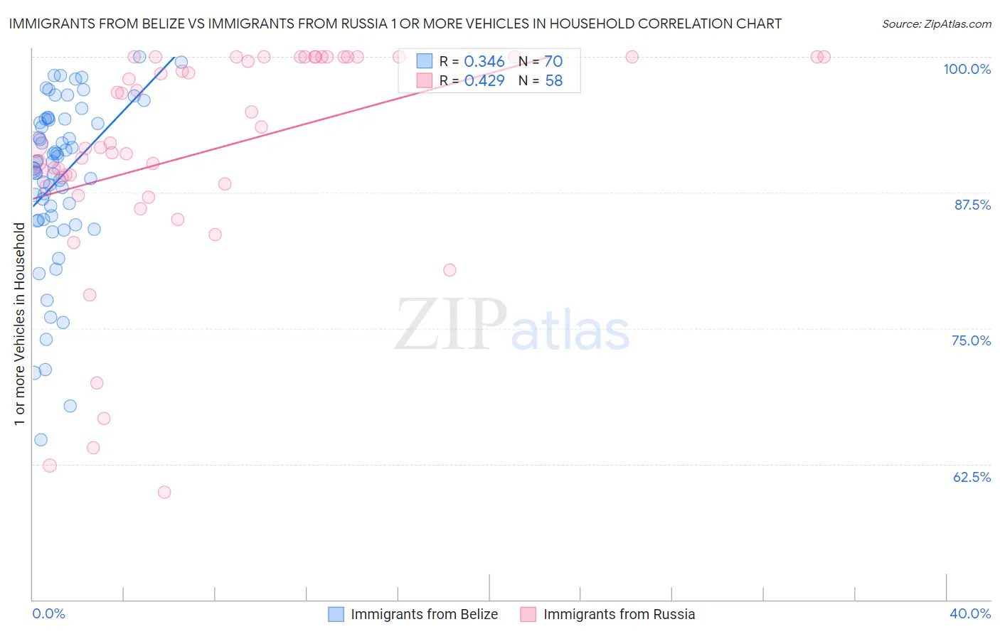 Immigrants from Belize vs Immigrants from Russia 1 or more Vehicles in Household