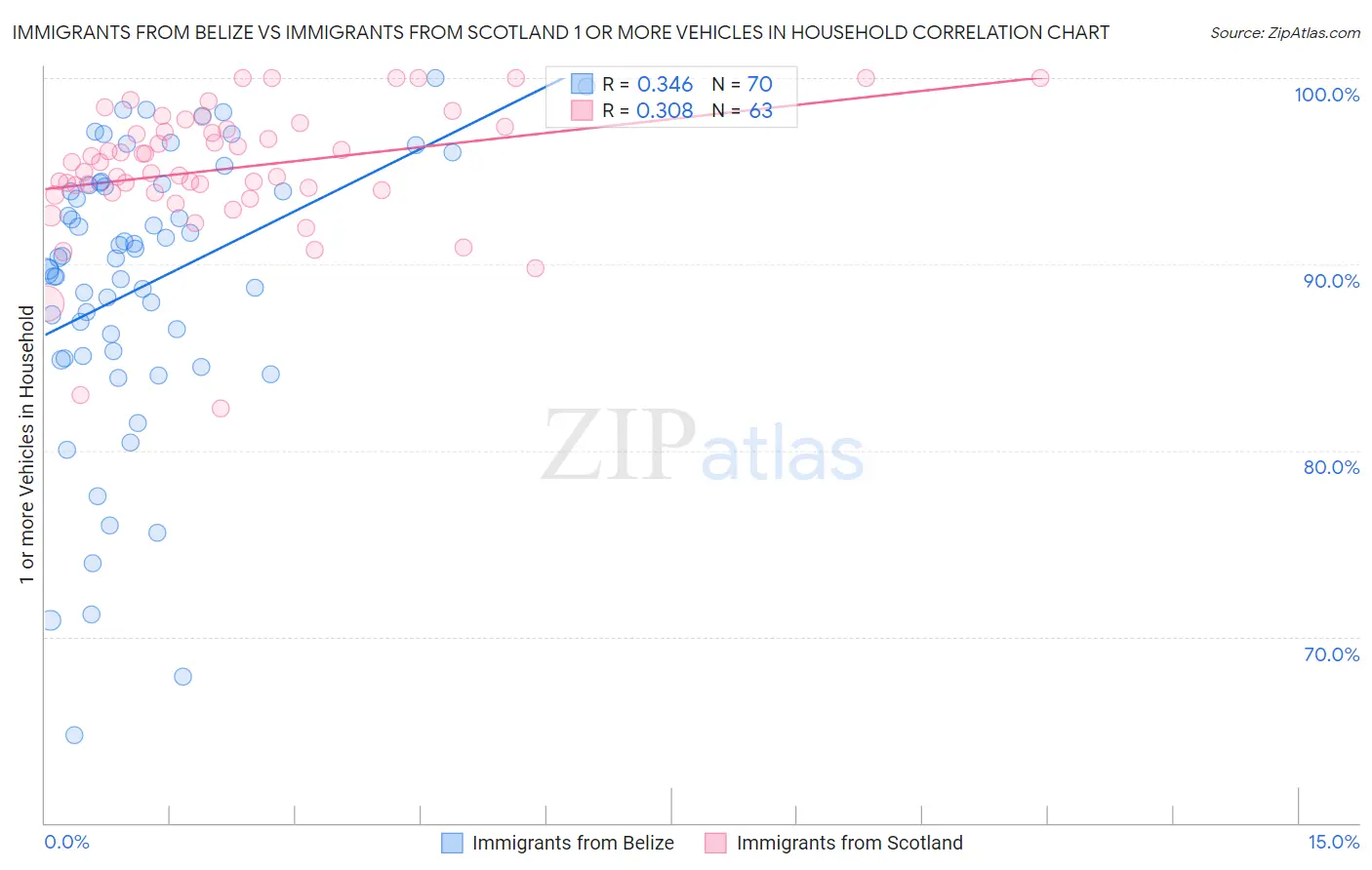 Immigrants from Belize vs Immigrants from Scotland 1 or more Vehicles in Household