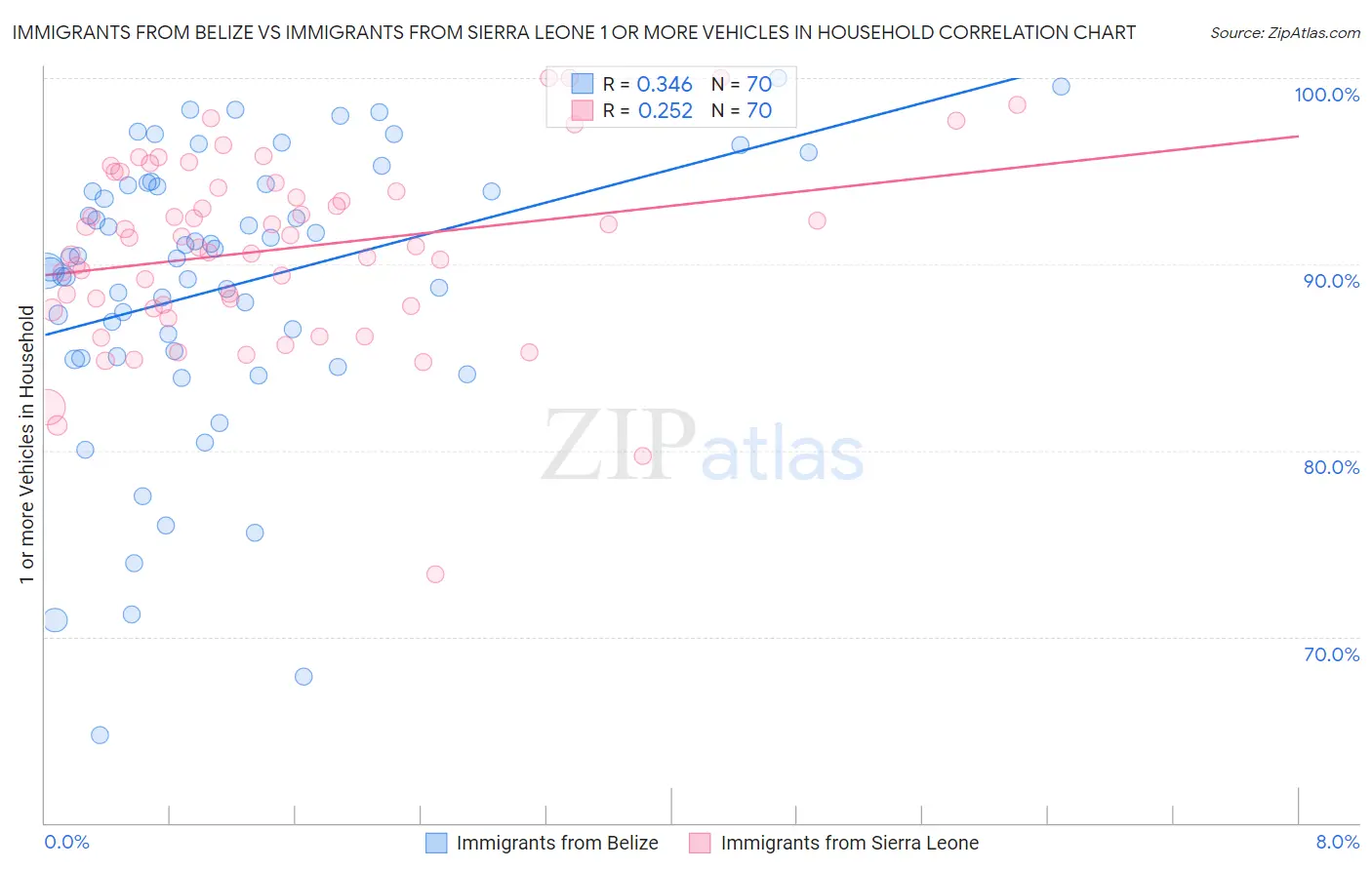 Immigrants from Belize vs Immigrants from Sierra Leone 1 or more Vehicles in Household