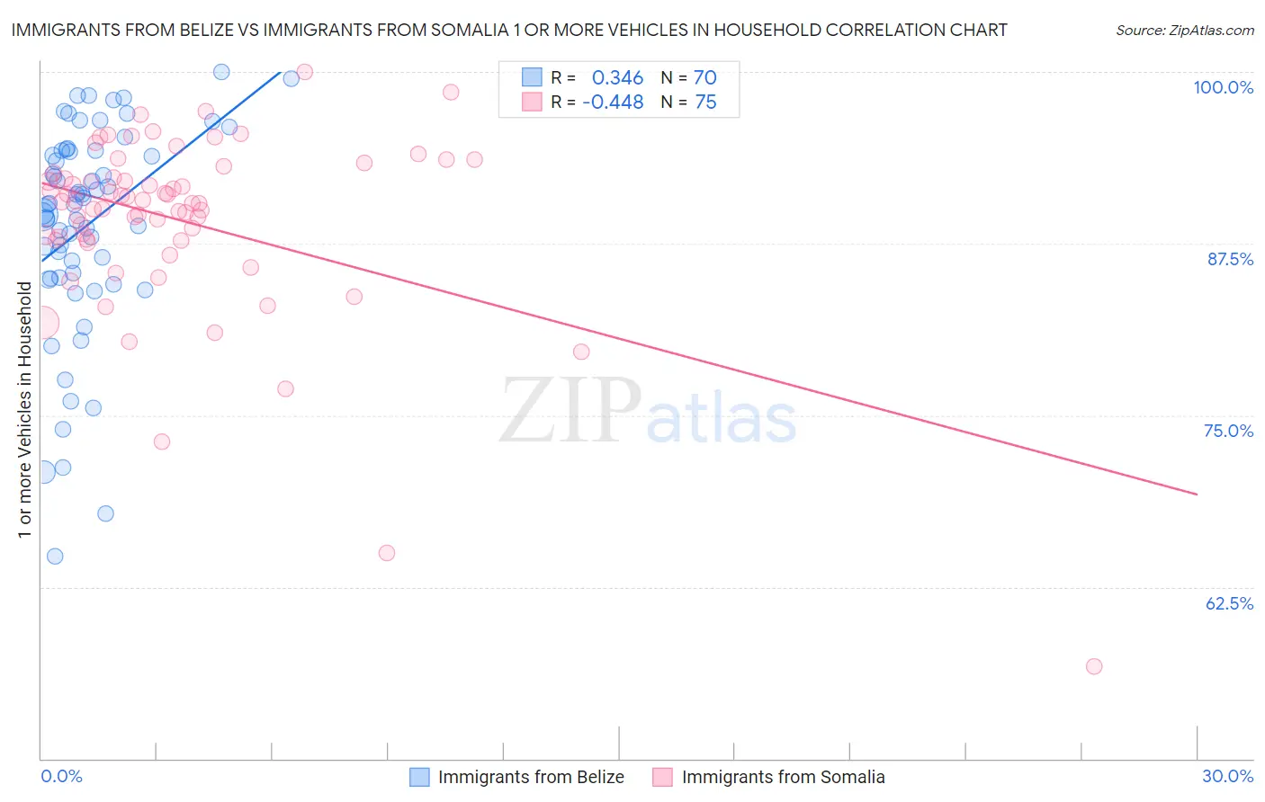 Immigrants from Belize vs Immigrants from Somalia 1 or more Vehicles in Household