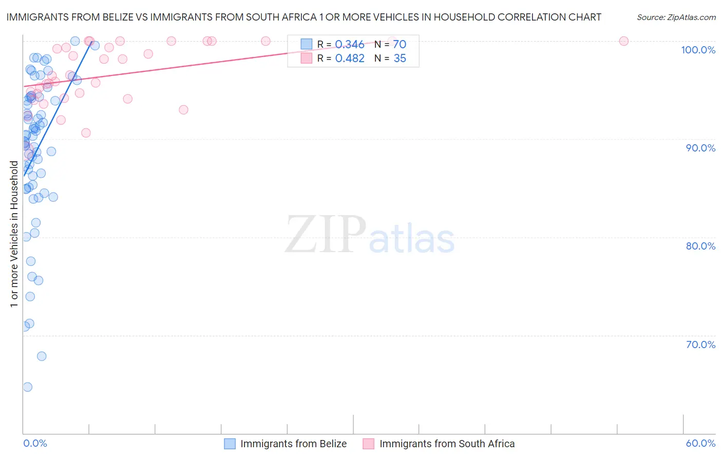 Immigrants from Belize vs Immigrants from South Africa 1 or more Vehicles in Household