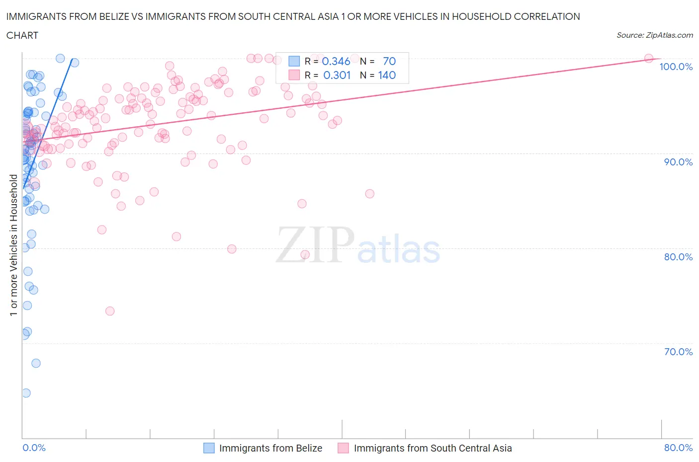 Immigrants from Belize vs Immigrants from South Central Asia 1 or more Vehicles in Household