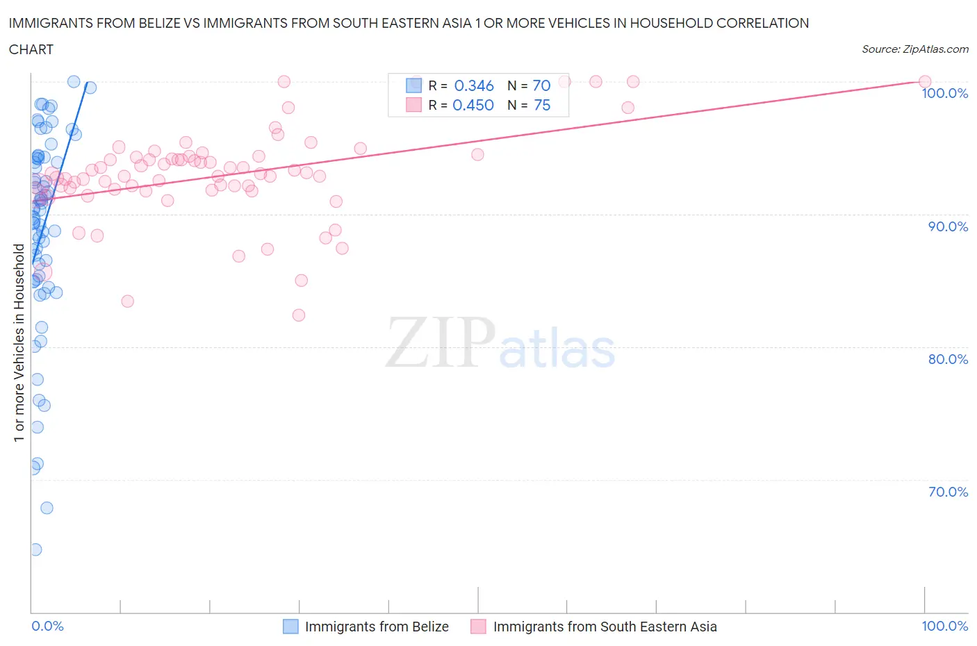 Immigrants from Belize vs Immigrants from South Eastern Asia 1 or more Vehicles in Household