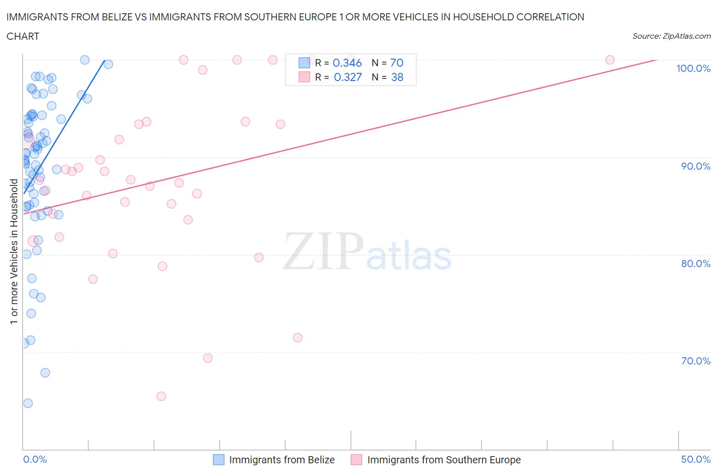 Immigrants from Belize vs Immigrants from Southern Europe 1 or more Vehicles in Household